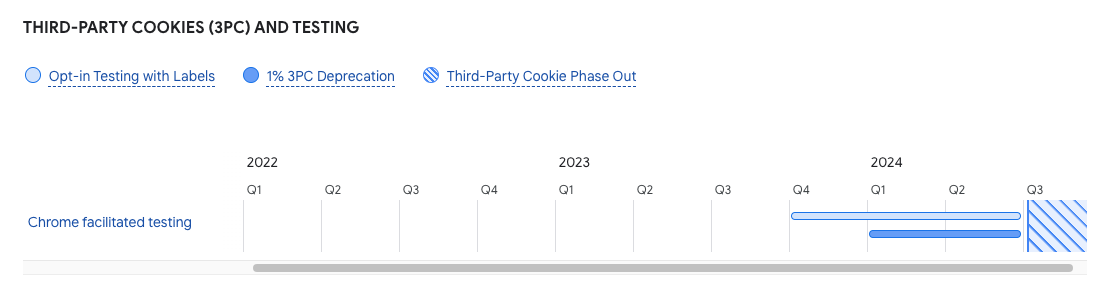Google's timeline for deprecation of third-party cookies in Chrome