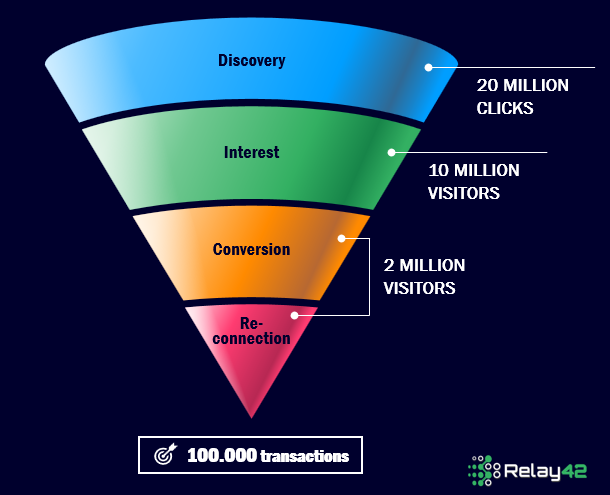 Ready to optimize your Marketing Funnel?