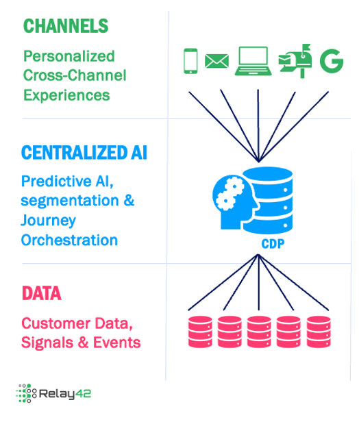 Example of predictive AI leveraged through a Customer Data Platform