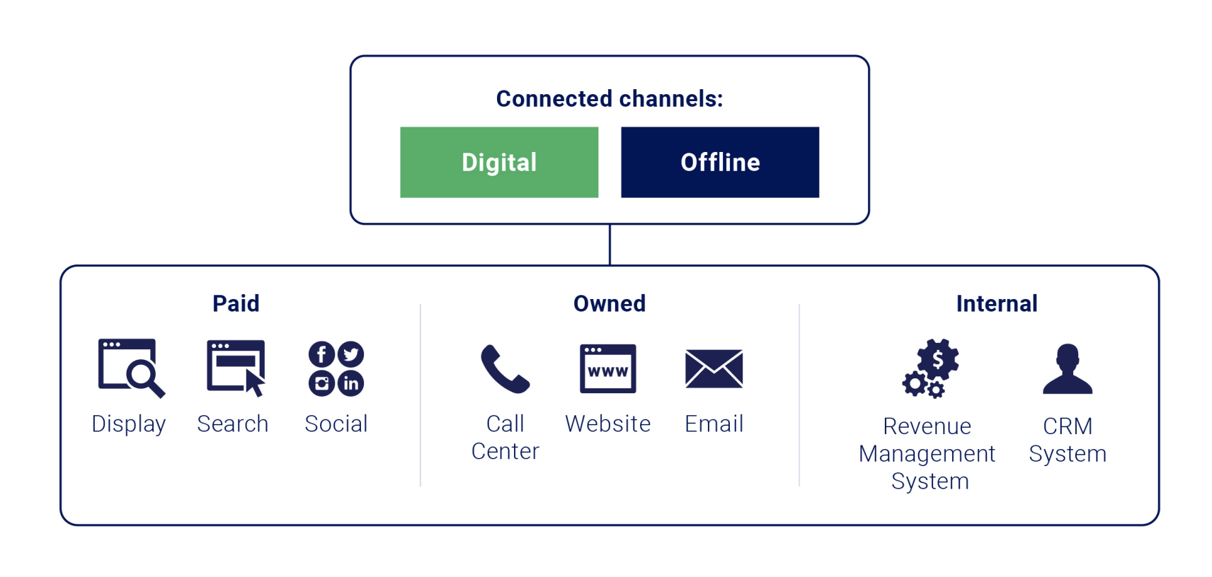 1611764708_connected-channels-digital-offline