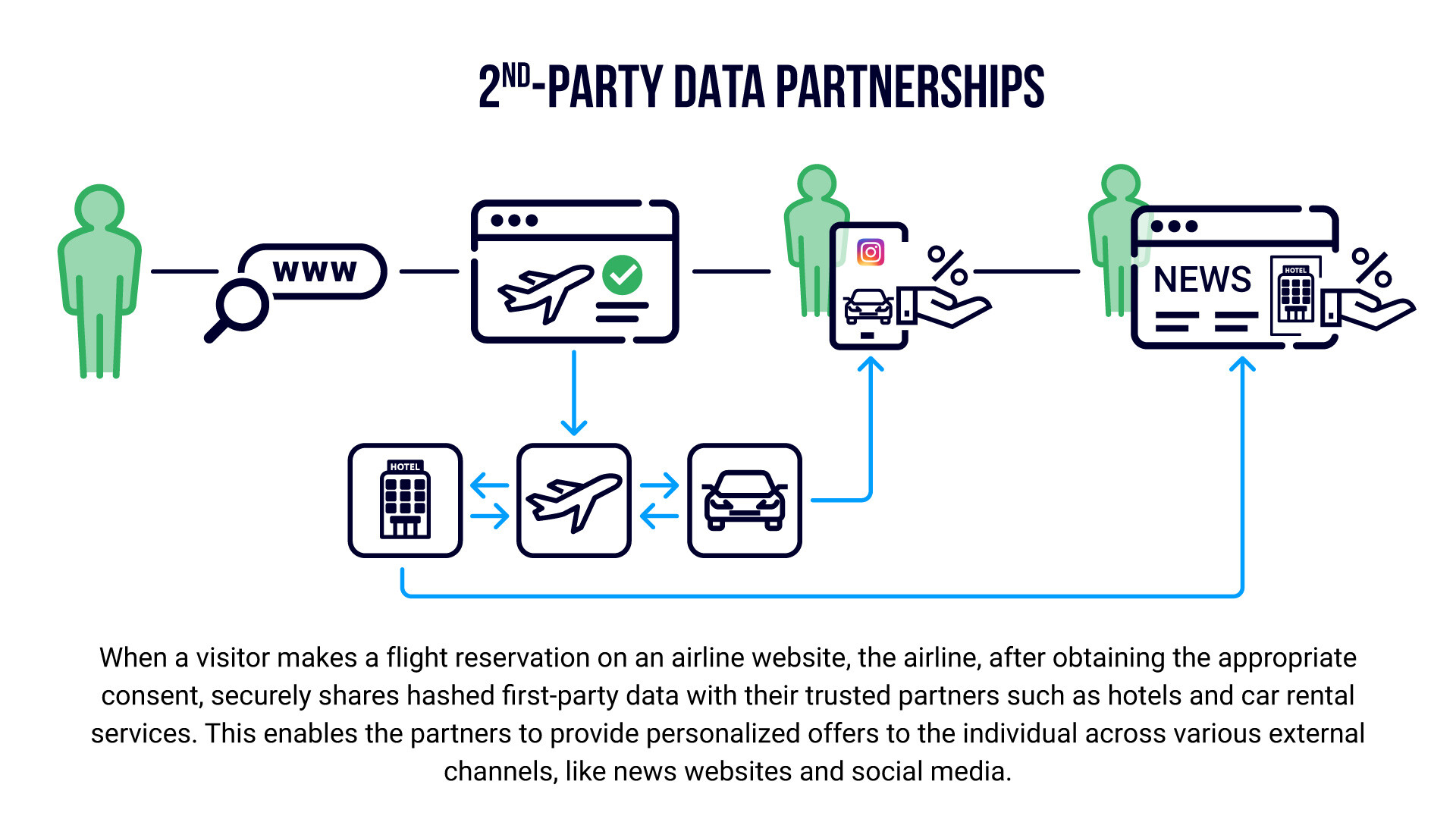 2nd-party-data