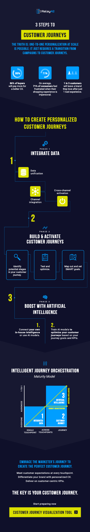 3-steps-to-customer-journeys-infographic.pdf-1(Powered by MaxAI)