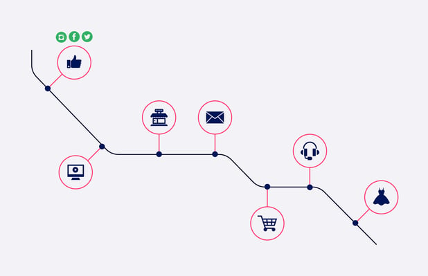 Example of customer journey across many channels