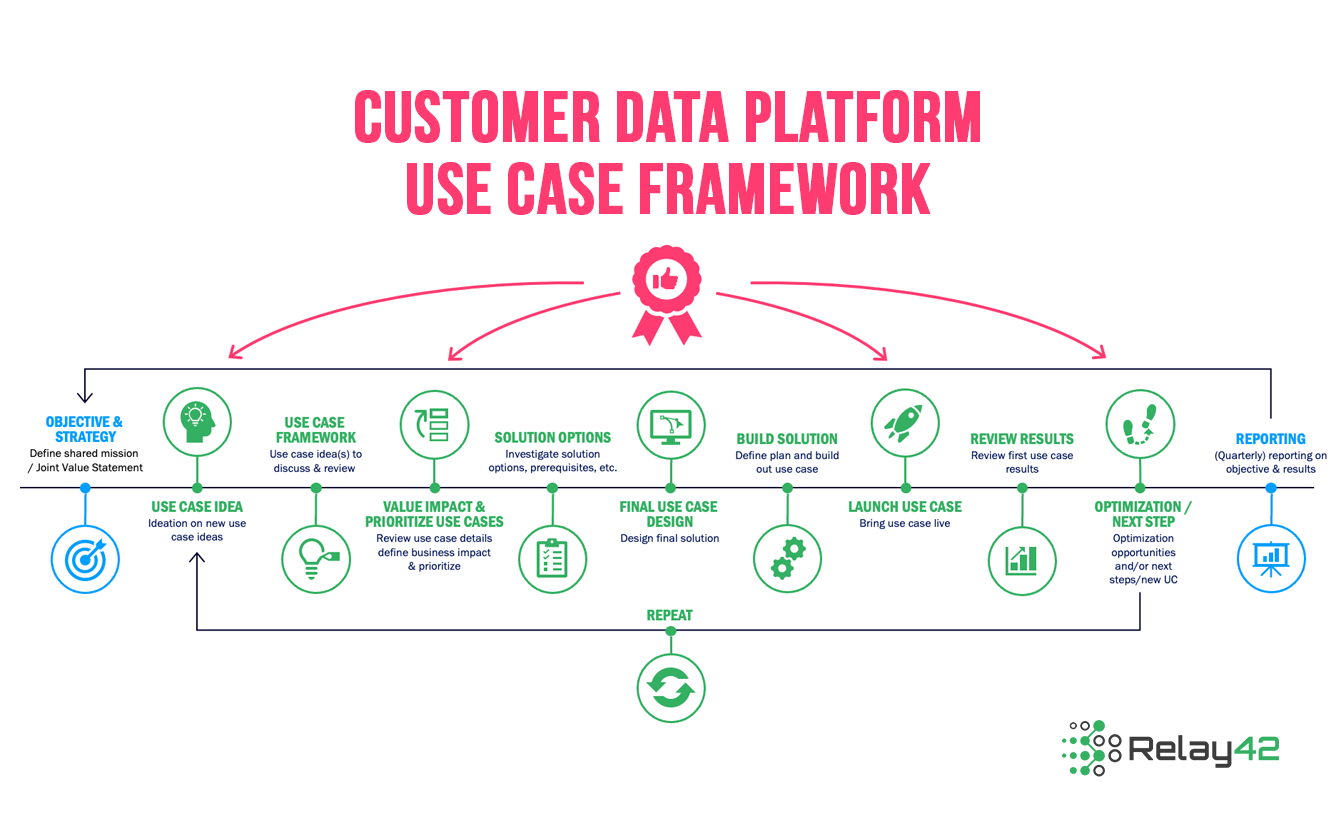 Customer Data Platform Use Case Building Framework