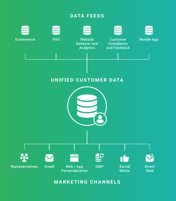 Unified Customer Profiles