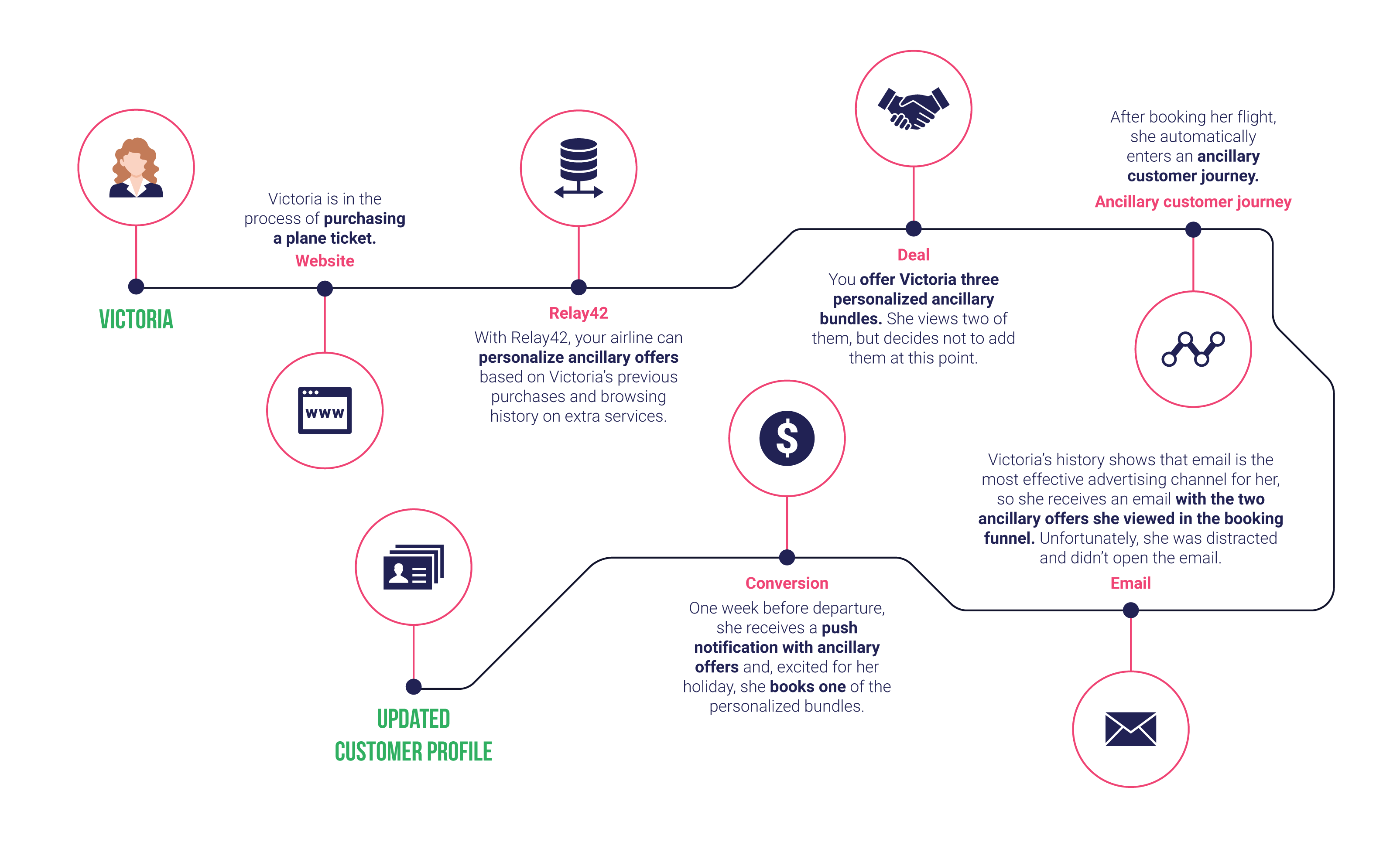 ancillary-sales