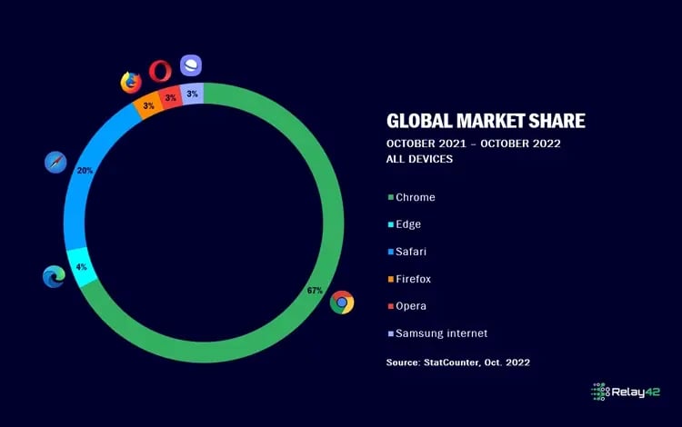 browser-market-share-oct.2022