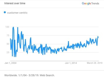 customer-centric-google-trend-search-march