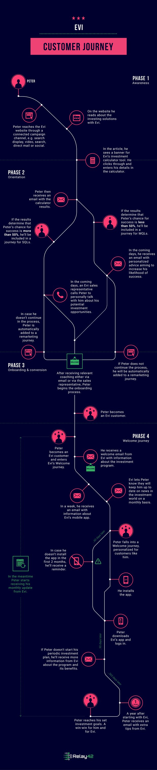 evi-infographic-journey