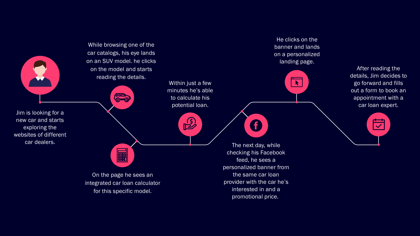 how-to-increase-leads-in-automotive-financing-journey
