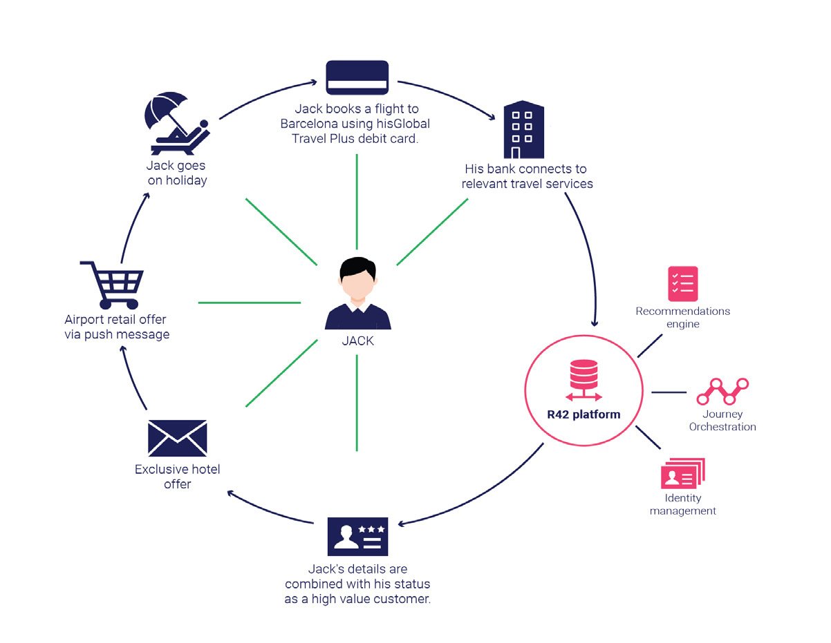 journey-orchestration-relay42-financial-services