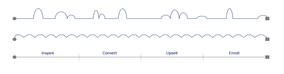 journeys-are-not-linear