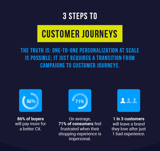 preview-3-steps-to-customer-journeys-infographic-1