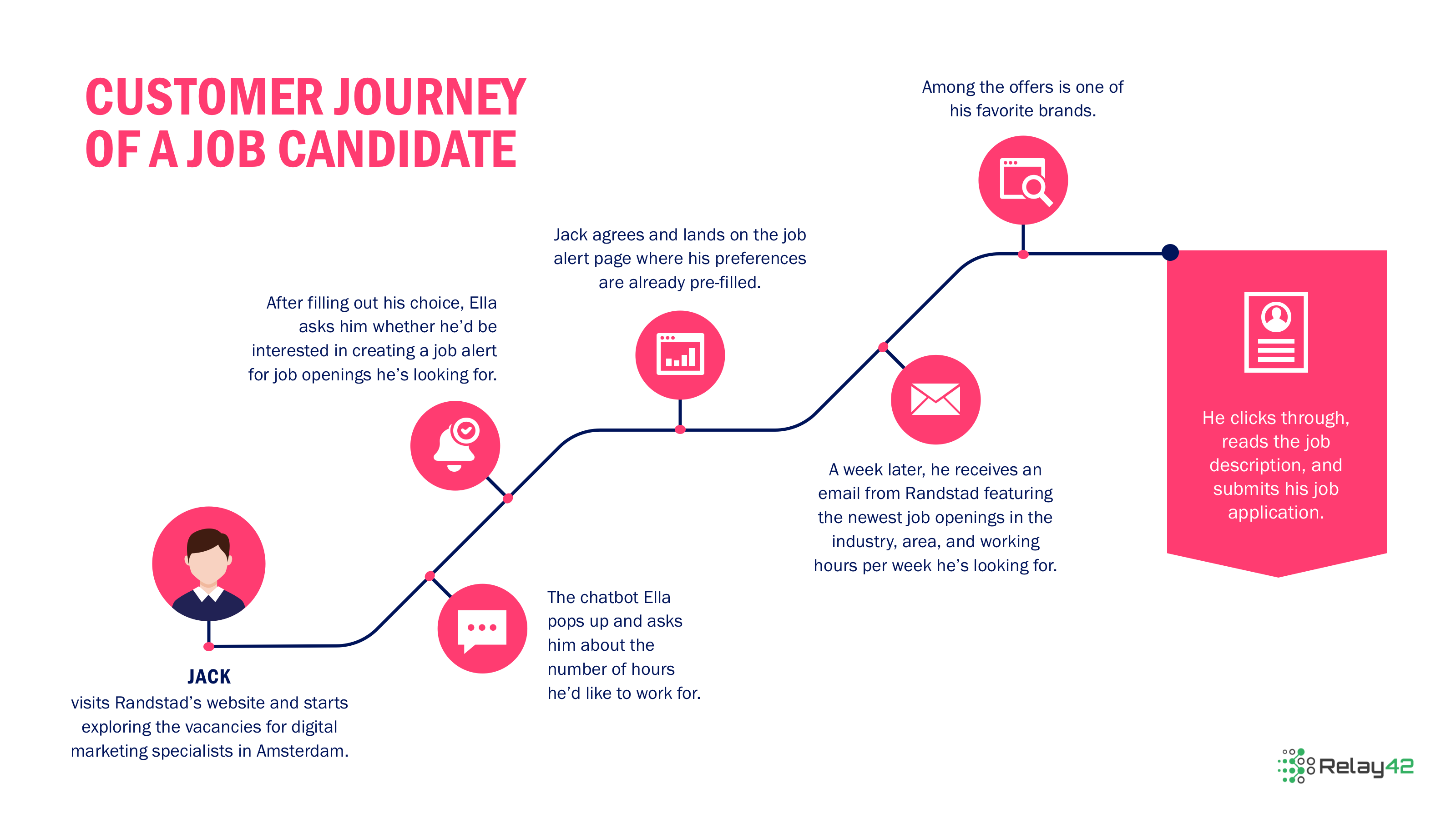 randstad-customerjourney